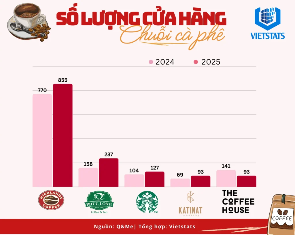 Cuộc chiến chuỗi cà phê tại Việt Nam năm 2025 2 Số lượng cửa hàng các chuỗi cà phê 2025